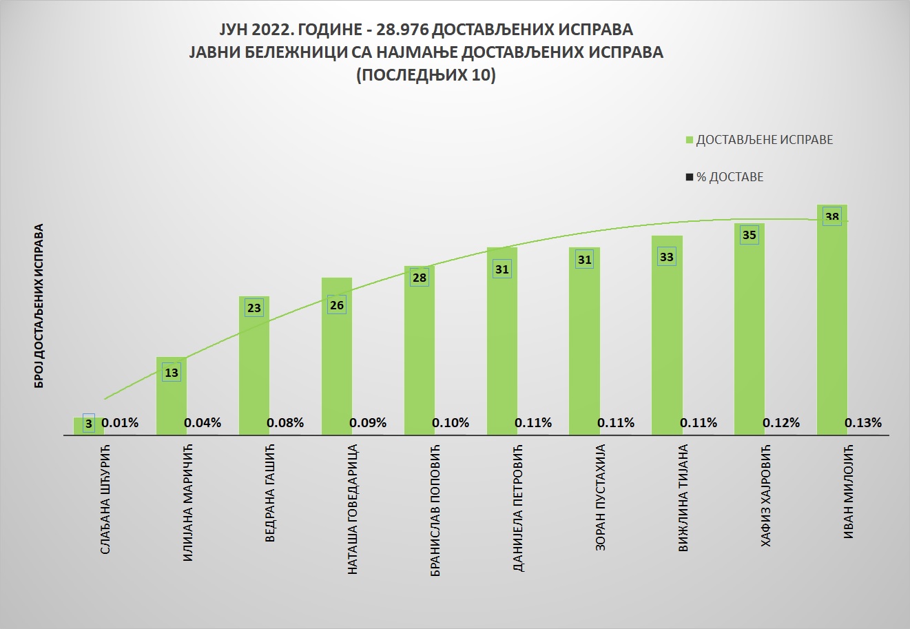 /content/pages/onama/статистика/2022/07/Grafik 2-19072022.jpg